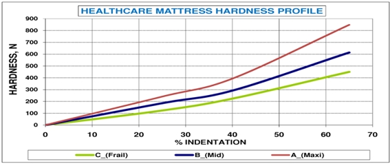 Mattress Hardness